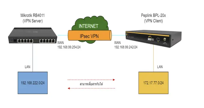 mikrotik router vpn setup