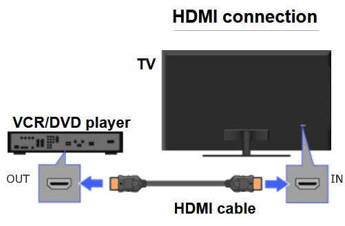 locate the hdmi ports on the back of your dvd player and tv